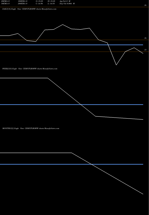 Trend of Growwamc Cemntgroww CEMNTGROWW TrendLines Growwamc - Cemntgroww CEMNTGROWW share NSE Stock Exchange 