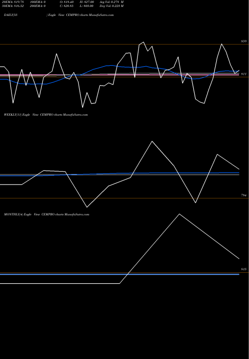 Trend of Cemindia Projects CEMPRO TrendLines Cemindia Projects Limited CEMPRO share NSE Stock Exchange 