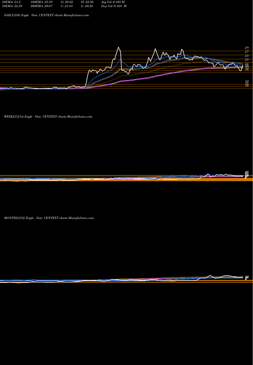 Trend of Century Extrusions CENTEXT TrendLines Century Extrusions Limited CENTEXT share NSE Stock Exchange 