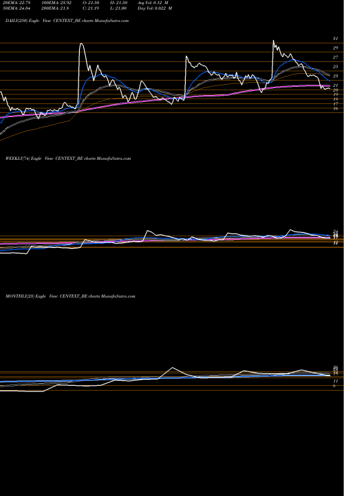 Trend of Century Extrusions CENTEXT_BE TrendLines Century Extrusions Ltd CENTEXT_BE share NSE Stock Exchange 