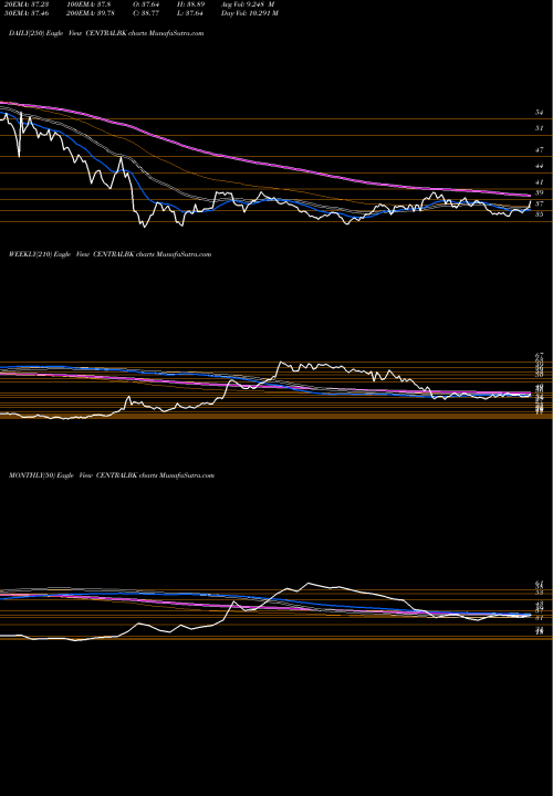 Trend of Central Bank CENTRALBK TrendLines Central Bank Of India CENTRALBK share NSE Stock Exchange 