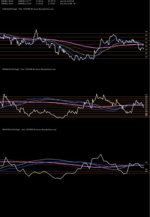 Trend of Centrum Capital CENTRUM TrendLines Centrum Capital Limited CENTRUM share NSE Stock Exchange 