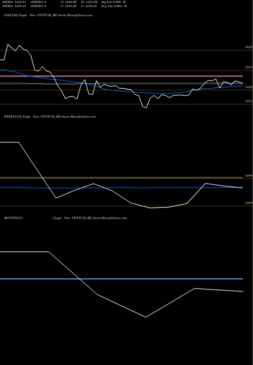 Trend of Centum Electronics CENTUM_BE TrendLines Centum Electronics Ltd CENTUM_BE share NSE Stock Exchange 