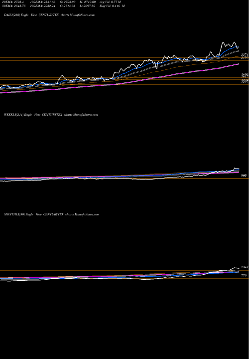 Trend of Century Textiles CENTURYTEX TrendLines Century Textiles & Industries Limited CENTURYTEX share NSE Stock Exchange 
