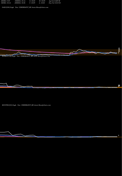 Trend of Cerebra Int CEREBRAINT_BE TrendLines Cerebra Int Tech Ltd CEREBRAINT_BE share NSE Stock Exchange 