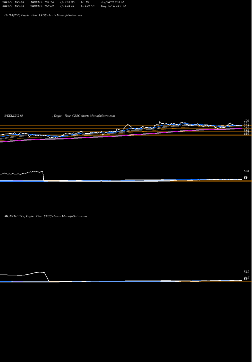 Trend of Cesc CESC TrendLines CESC Limited CESC share NSE Stock Exchange 