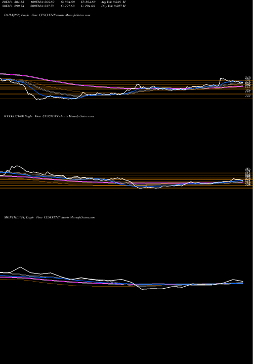 Trend of Cesc Ventures CESCVENT TrendLines Cesc Ventures Limited CESCVENT share NSE Stock Exchange 