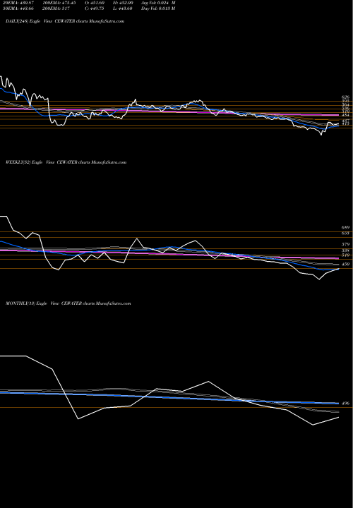 Trend of Concord Enviro CEWATER TrendLines Concord Enviro Systems L CEWATER share NSE Stock Exchange 
