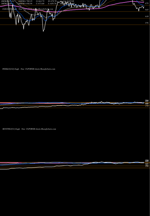 Trend of Cg Power CGPOWER TrendLines Cg Power And Ind Sol Ltd CGPOWER share NSE Stock Exchange 