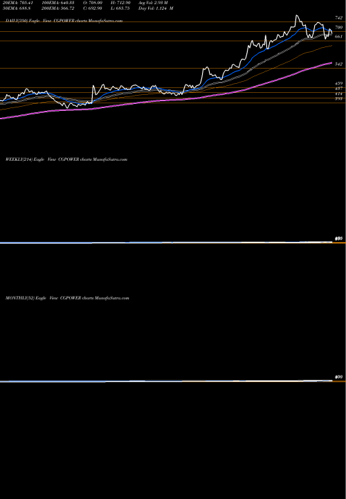 Trend of Cg Power CGPOWER TrendLines Cg Power And Ind Sol Ltd CGPOWER share NSE Stock Exchange 