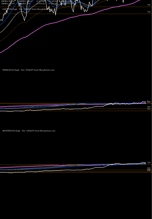 Trend of Chalet Hotels CHALET TrendLines Chalet Hotels Limited CHALET share NSE Stock Exchange 