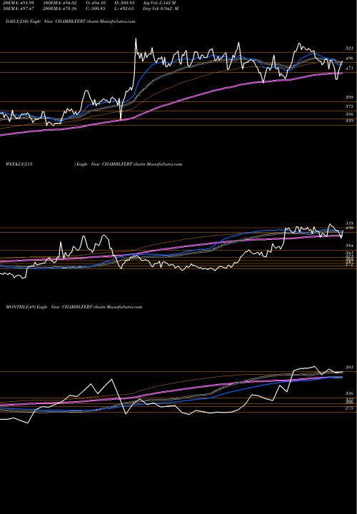 Trend of Chambal Fertilizers CHAMBLFERT TrendLines Chambal Fertilizers & Chemicals Limited CHAMBLFERT share NSE Stock Exchange 