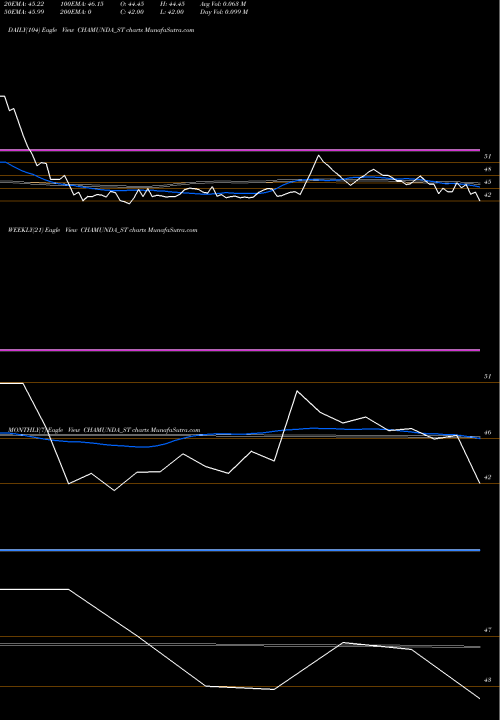 Trend of Chamunda Electrical CHAMUNDA_ST TrendLines Chamunda Electrical Ltd CHAMUNDA_ST share NSE Stock Exchange 