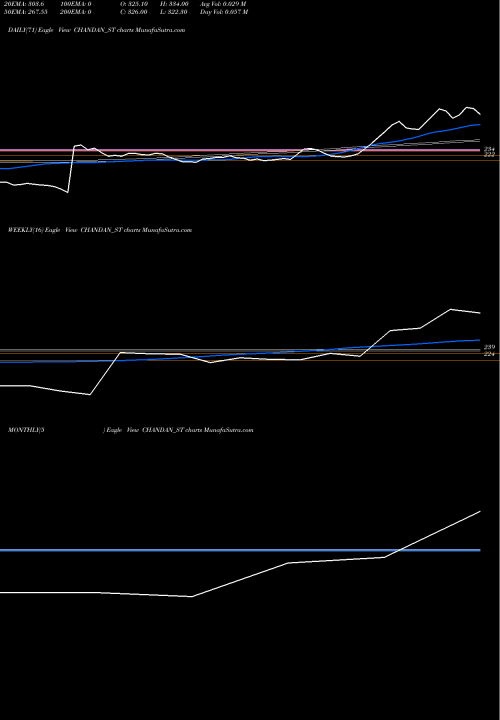 Trend of Chandan Healthcare CHANDAN_ST TrendLines Chandan Healthcare Ltd CHANDAN_ST share NSE Stock Exchange 