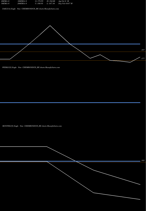Trend of Chembond Chemical CHEMBONDCH_BE TrendLines Chembond Chemical Limited CHEMBONDCH_BE share NSE Stock Exchange 