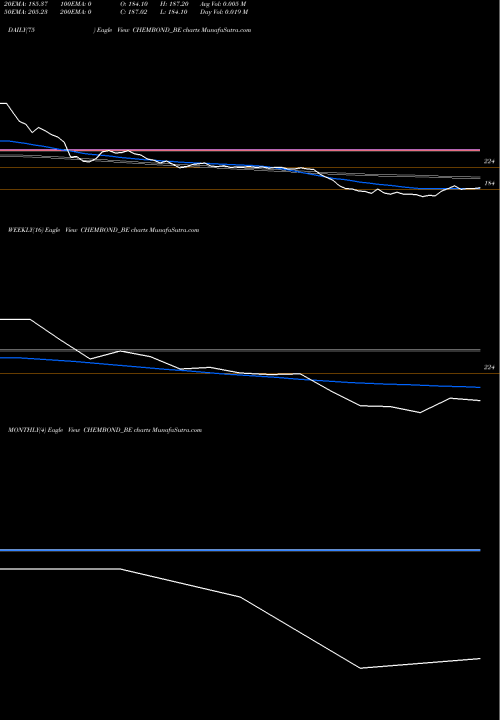 Trend of Chembond Chemicals CHEMBOND_BE TrendLines Chembond Chemicals Ltd CHEMBOND_BE share NSE Stock Exchange 