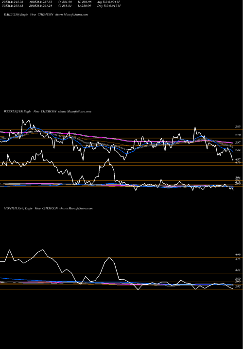 Trend of Chemcon Special CHEMCON TrendLines Chemcon Special Chem Ltd CHEMCON share NSE Stock Exchange 