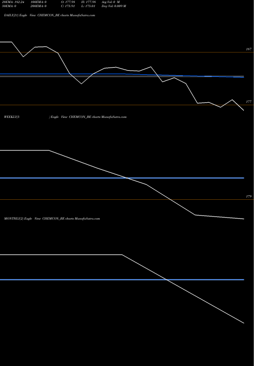 Trend of Chemcon Special CHEMCON_BE TrendLines Chemcon Special Chem Ltd CHEMCON_BE share NSE Stock Exchange 