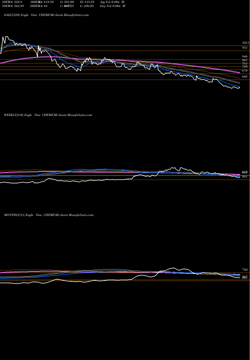 Trend of Chemfab Alkalis CHEMFAB TrendLines Chemfab Alkalis Limited CHEMFAB share NSE Stock Exchange 