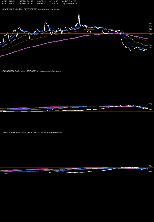 Trend of Chennai Petroleum CHENNPETRO TrendLines Chennai Petroleum Corporation Limited CHENNPETRO share NSE Stock Exchange 