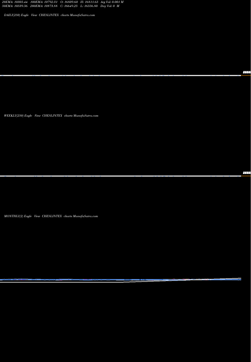 Trend of Cheslind Textiles CHESLINTEX TrendLines Cheslind Textiles Limited CHESLINTEX share NSE Stock Exchange 