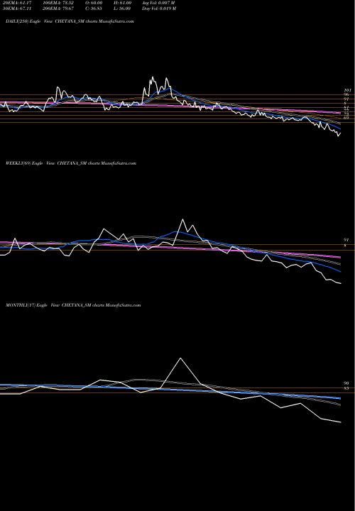 Trend of Chetana Education CHETANA_SM TrendLines Chetana Education Limited CHETANA_SM share NSE Stock Exchange 