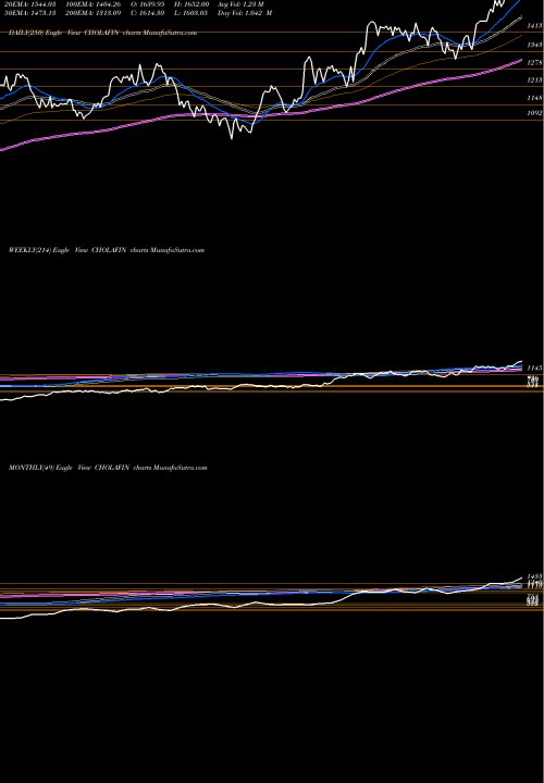 Trend of Cholamandalam Investment CHOLAFIN TrendLines Cholamandalam Investment And Finance Company Limited CHOLAFIN share NSE Stock Exchange 