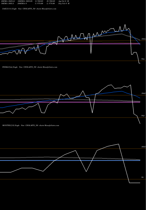 Trend of Sec Re CHOLAFIN_N0 TrendLines Sec Re Ncd 8.25% Sr.i CHOLAFIN_N0 share NSE Stock Exchange 