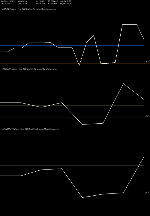 Trend of Sec Re CHOLAFIN_N1 TrendLines Sec Re Ncd Sr.ii CHOLAFIN_N1 share NSE Stock Exchange 