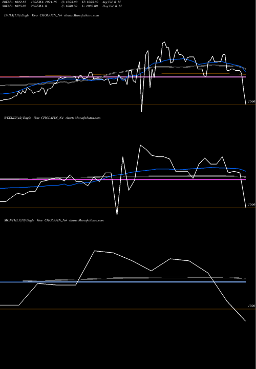 Trend of Sec Re CHOLAFIN_N4 TrendLines Sec Re Ncd 8.40% Sr.v CHOLAFIN_N4 share NSE Stock Exchange 