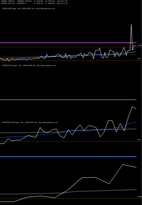 Trend of Sec Re CHOLAFIN_N6 TrendLines Sec Re Ncd 8.25% Sr 1 CHOLAFIN_N6 share NSE Stock Exchange 