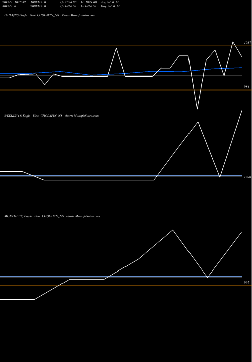 Trend of Sec Re CHOLAFIN_N8 TrendLines Sec Re Ncd 8.30% Sr 3 CHOLAFIN_N8 share NSE Stock Exchange 