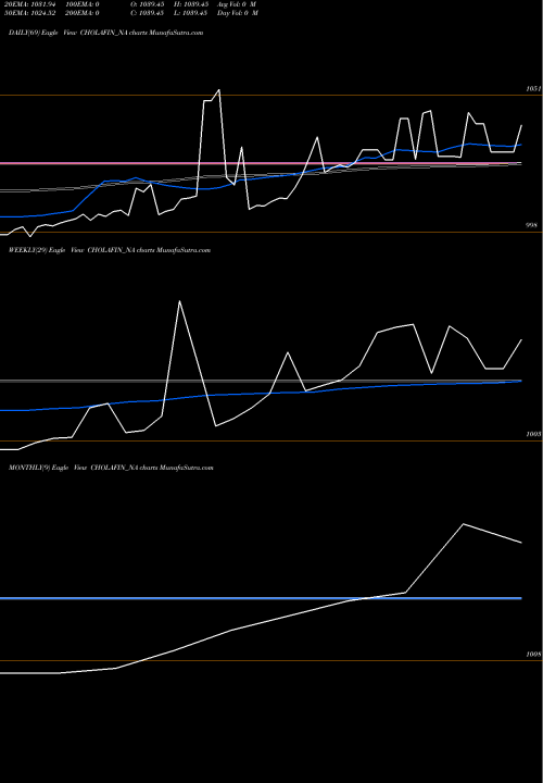Trend of Sec Re CHOLAFIN_NA TrendLines Sec Re Ncd 8.40% Sr 5 CHOLAFIN_NA share NSE Stock Exchange 