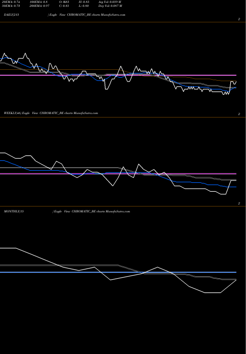 Trend of Chromatic India CHROMATIC_BE TrendLines Chromatic India Ltd CHROMATIC_BE share NSE Stock Exchange 