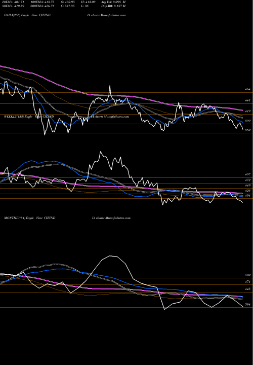 Trend of Cie Automotive CIEINDIA TrendLines Cie Automotive India Ltd CIEINDIA share NSE Stock Exchange 