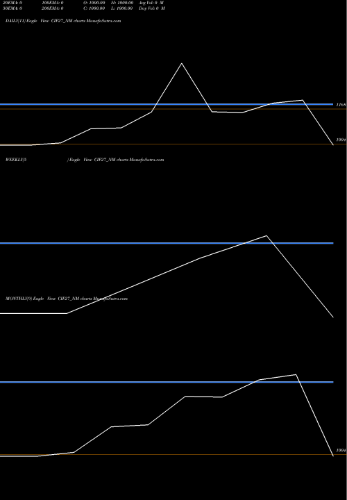 Trend of Sec Re CIF27_NM TrendLines Sec Re Ncd Sr 4 CIF27_NM share NSE Stock Exchange 