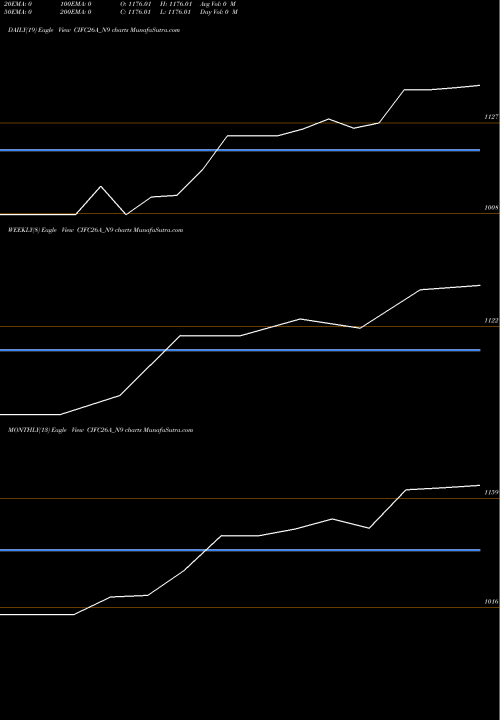 Trend of Sec Re CIFC26A_N9 TrendLines Sec Re Ncd Sr 4 CIFC26A_N9 share NSE Stock Exchange 