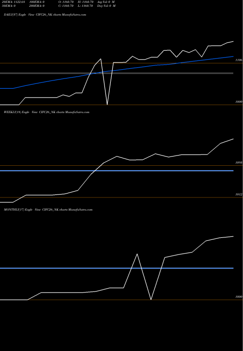 Trend of Sec Re CIFC26_NK TrendLines Sec Re Ncd Sr 2 CIFC26_NK share NSE Stock Exchange 
