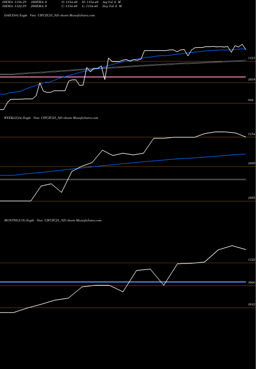 Trend of Sec Re CIFCZC25_ND TrendLines Sec Re Ncd Sr 2 CIFCZC25_ND share NSE Stock Exchange 