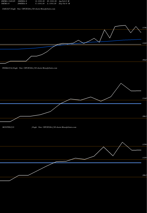 Trend of Sec Re CIFCZC26A_N3 TrendLines Sec Re Ncd Sr.iv CIFCZC26A_N3 share NSE Stock Exchange 