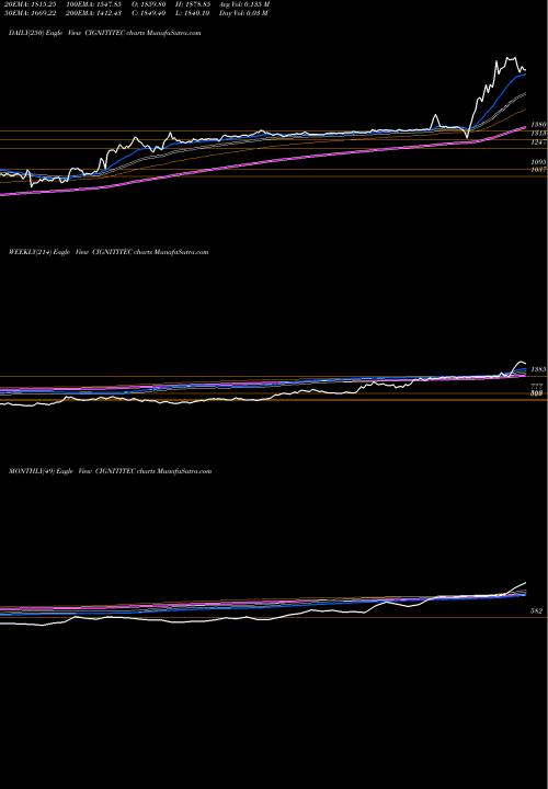 Trend of Cigniti Technologies CIGNITITEC TrendLines Cigniti Technologies Limited CIGNITITEC share NSE Stock Exchange 