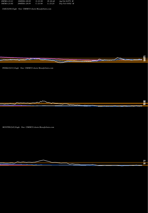 Trend of Cimmco CIMMCO TrendLines Cimmco Limited CIMMCO share NSE Stock Exchange 