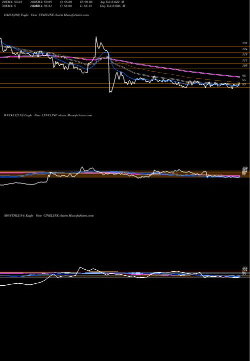 Trend of Cineline India CINELINE TrendLines Cineline India Limited CINELINE share NSE Stock Exchange 