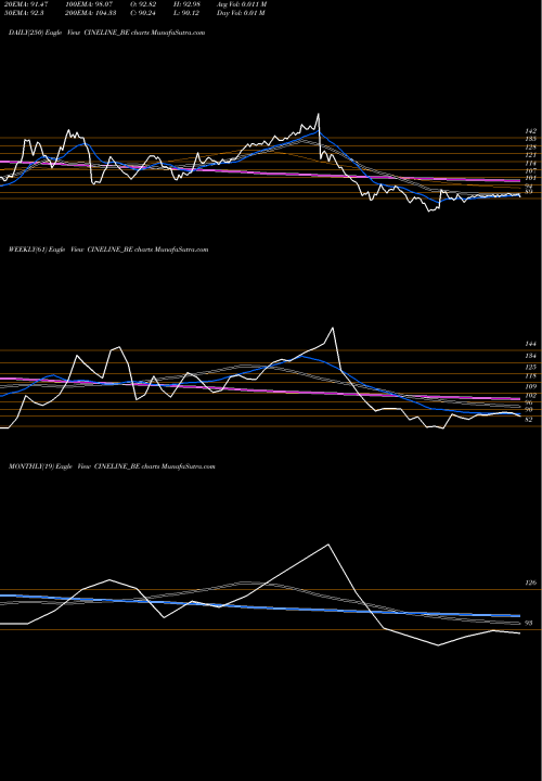 Trend of Cineline India CINELINE_BE TrendLines Cineline India Limited CINELINE_BE share NSE Stock Exchange 