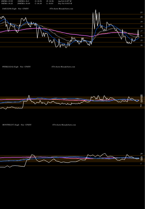Trend of Cinevista CINEVISTA TrendLines Cinevista Limited CINEVISTA share NSE Stock Exchange 