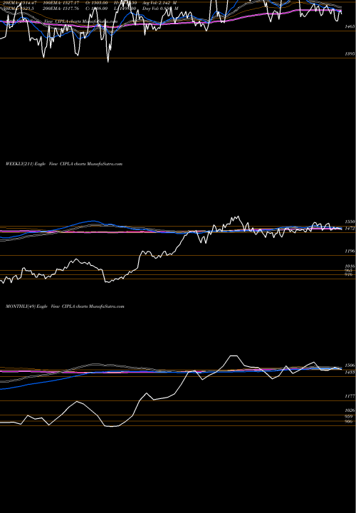 Trend of Cipla CIPLA TrendLines Cipla Limited CIPLA share NSE Stock Exchange 