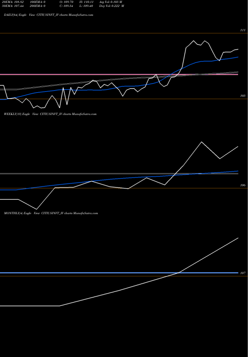 Trend of Citius Transnet CITIUSINVT_IV TrendLines Citius Transnet Inv Trust CITIUSINVT_IV share NSE Stock Exchange 
