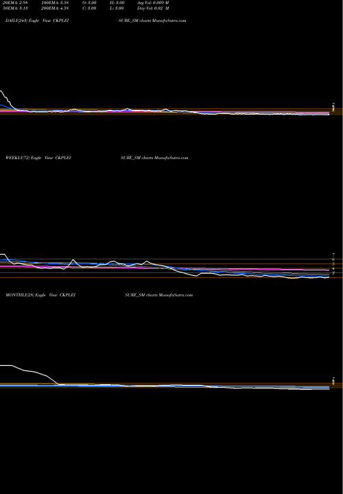Trend of Ckp Leisure CKPLEISURE_SM TrendLines Ckp Leisure Limited CKPLEISURE_SM share NSE Stock Exchange 
