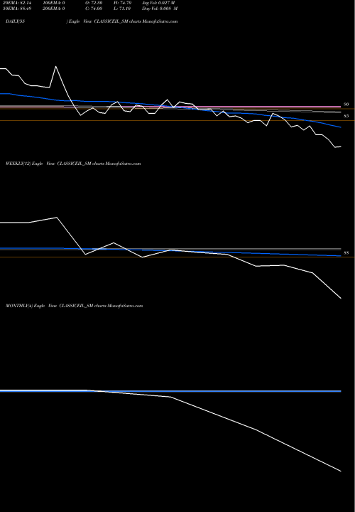 Trend of Classic Electrode CLASSICEIL_SM TrendLines Classic Electrode (ind) L CLASSICEIL_SM share NSE Stock Exchange 