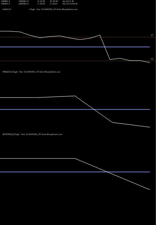 Trend of Classic Electrode CLASSICEIL_ST TrendLines Classic Electrode (ind) L CLASSICEIL_ST share NSE Stock Exchange 